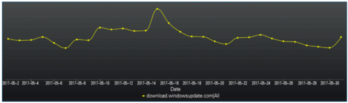 图5 download.windowsupdate.com域名的DNS访问情况